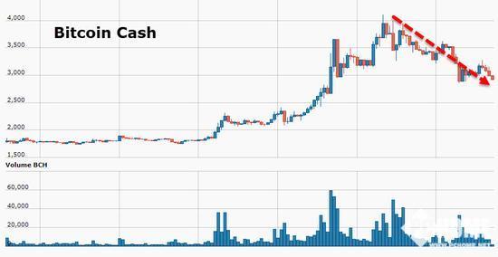 比特币涨跌持续发酵中:今日跌破14000美元