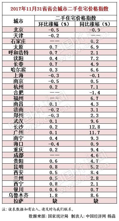 省会城市房价排行_多省会二手房价同比涨幅持续回落京城房价不及去年