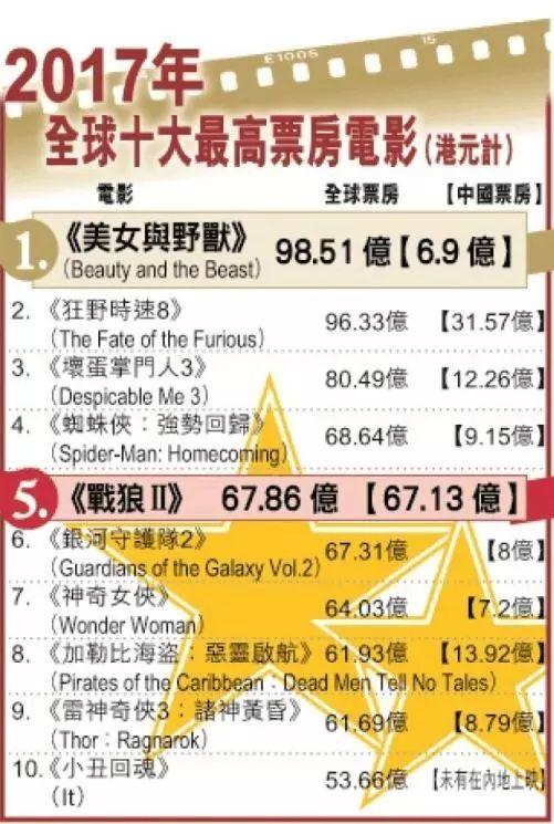吴京《战狼II》全球票房Top5,全球电影十大票房