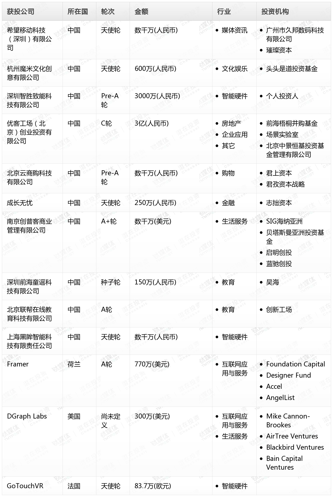 [投融资事件列表]