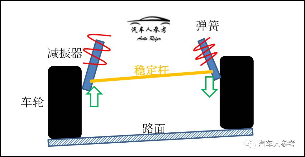同样的道理,当汽车转弯时,离心力作用在车的滚动中心,会造成车身的侧