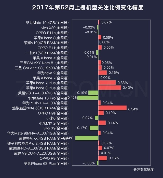 52周手机排行榜评：魅族魅蓝Note6大涨 