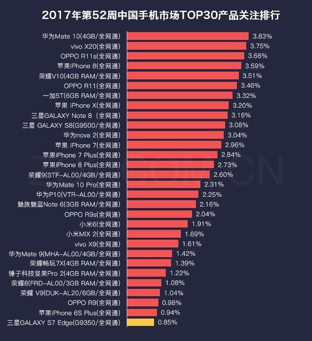 52周手机排行榜评：魅族魅蓝Note6大涨 