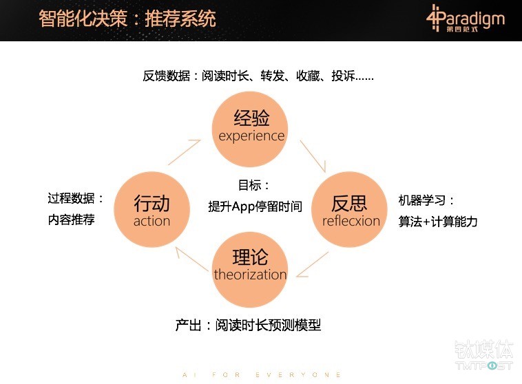 以推荐系统为例，“先知3.0”通过构建机器学习圈的闭环，能够让普通员工掌握 AI 能力。