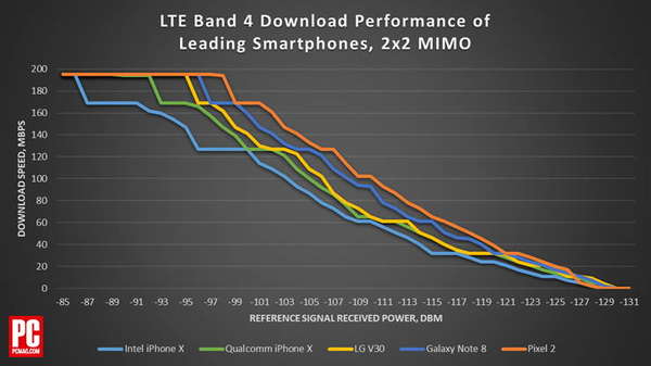旗舰手机LTE网速比拼：谷歌Pixel 2拔得头筹