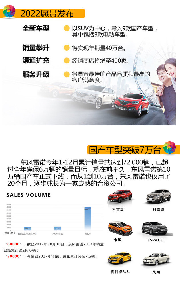 东风雷诺成立四周年 2017销量破7万台