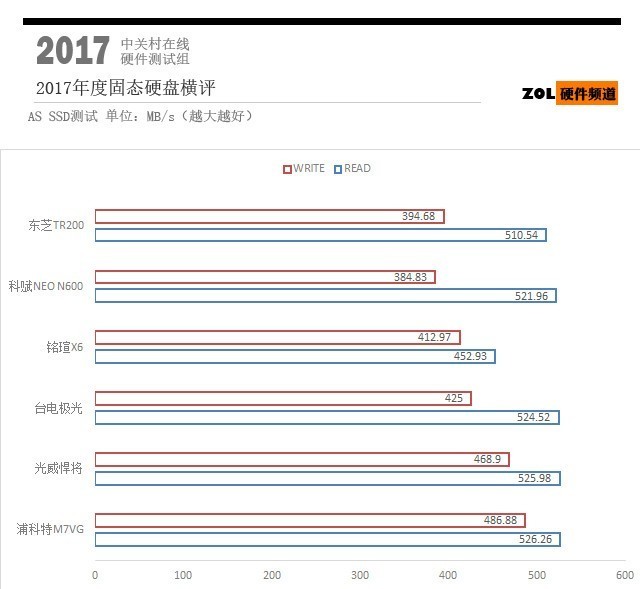 同样是500GB SSD 为什么差价这么大？ 