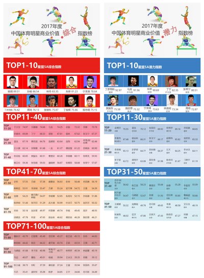 2017星盟5A指数-中国体育明星商业价值综合指