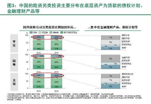 在国内监管机构的支持下，保险资金另类投资风生水起