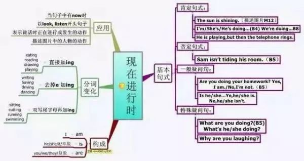 小升初英语思维导图，看了才知道时态如此简单!