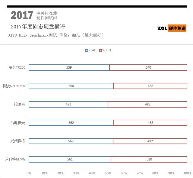 同样是500GB SSD 为什么差价这么大？ 