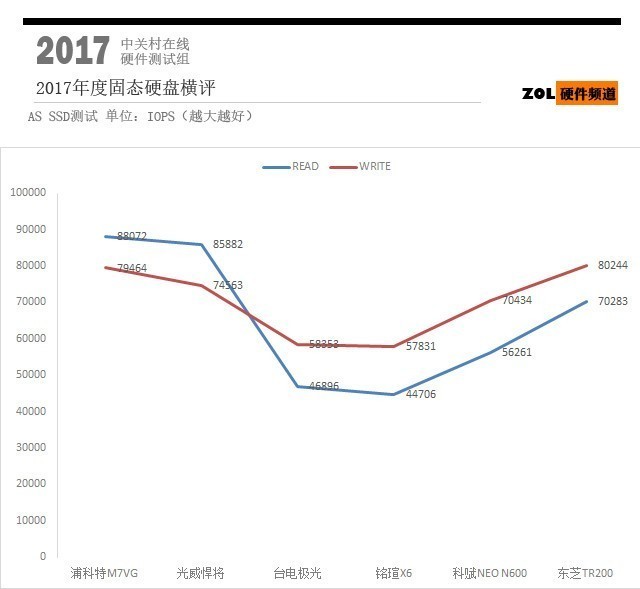 同样是500GB SSD 为什么差价这么大？ 
