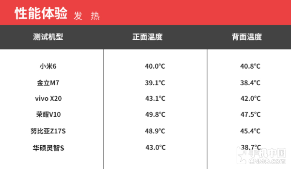 2017中高档位横评:努比亚Z17S突围成功!