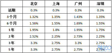 2018年工商银行存款利率是多少?