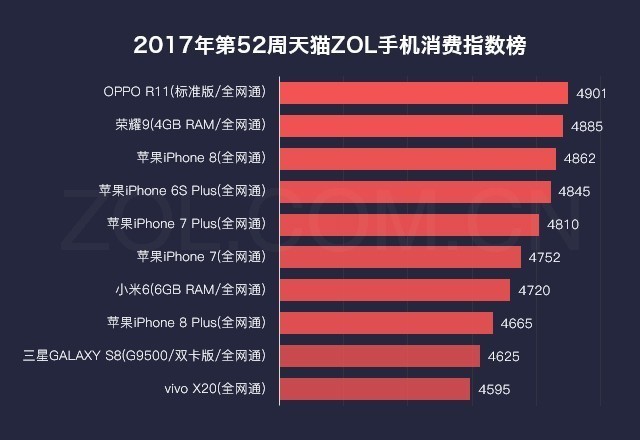 第52周天猫ZOL中国科技产品消费指数榜