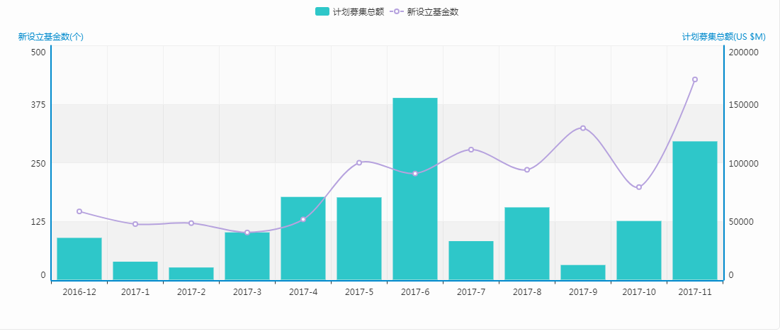 清科数据：11月VC/PE市场持续升温，基金数量均成倍增长