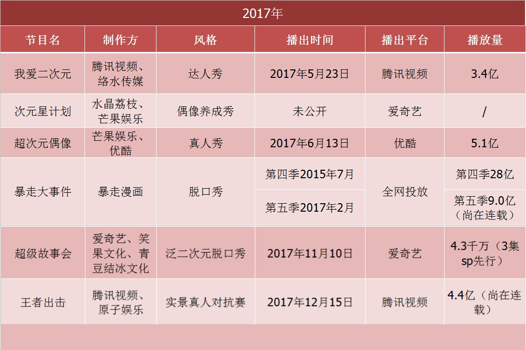 二次元综艺的2017年：巨头涌进，量级直逼三次元
