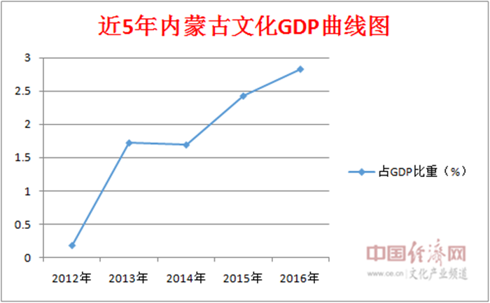 gdp 文化产业_三大产业占gdp比重图