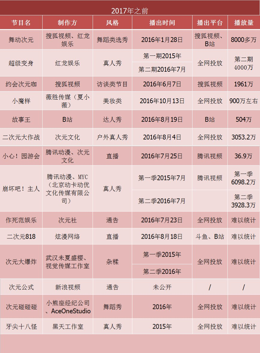 二次元综艺的2017年：巨头涌进，量级直逼三次元