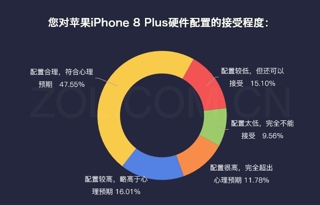 数说新机:iPhone 8 Plus比X不足比7有余 