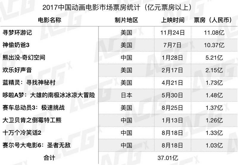 2017中国动画电影票房暴跌4成,是进口片太少