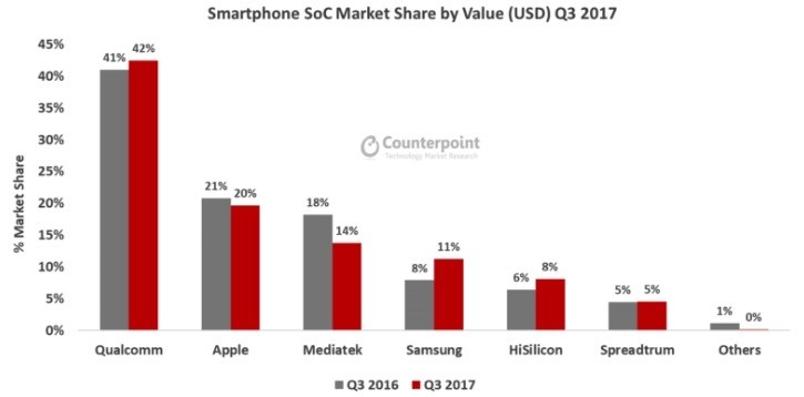 2017年Q3高通手机芯片市场占有率为42%，位居第一