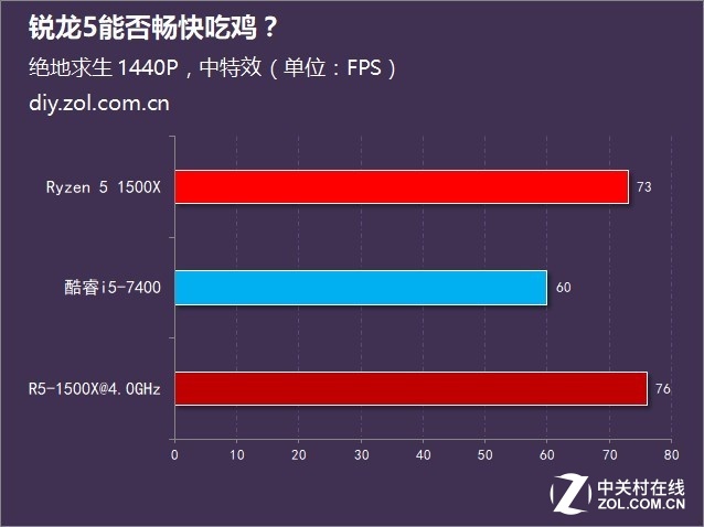 绝地求生新版上线 锐龙5能否畅快吃鸡？ 