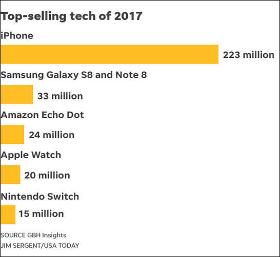 iPhone成年度最畅销科技产品 任天堂Switch进前五