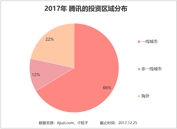 һ߳ռ66% Ͷռ22%