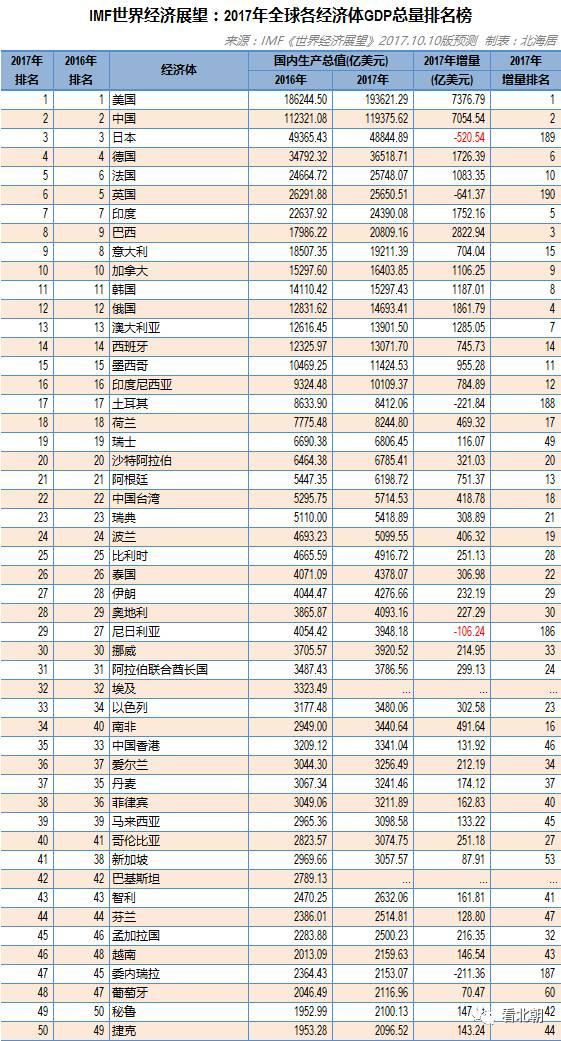 泰国2017年人均gdp_2017中国人均GDP超8800美元2022年或成高收入国家