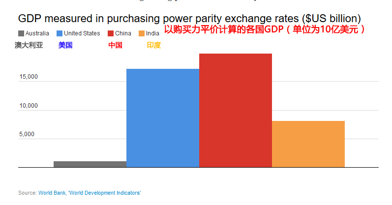 全球gdp计算从哪年开始_全球GDP共80万亿美元 十大经济体占了2 3 美国第一,中国第二(2)