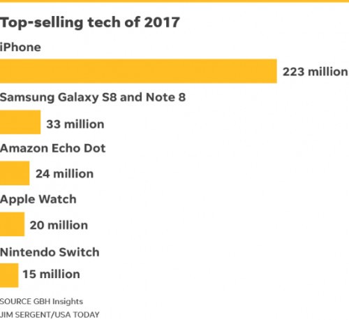 2017年畅销科技产品：iPhone卖了2.2亿部居榜首