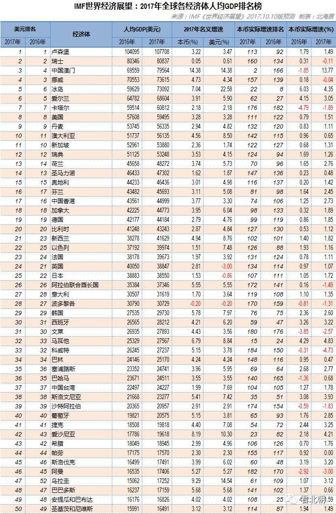 2019主要经济体gdp总量排名_1950中国gdp总量排名