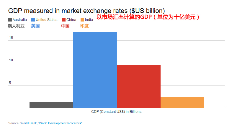 各国gdp数据_我国上半年GDP增7 2015年各国GDP排名预测(3)