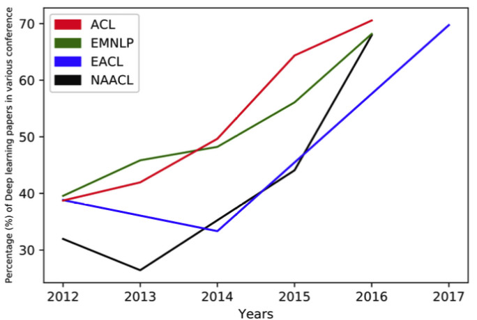 回望2017,基于深度学习的NLP研究大盘点