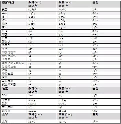 2020世界上半年全球g_全球高考游惑秦究图片(2)