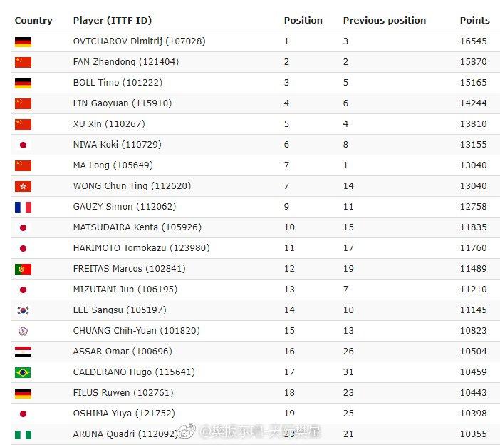 乒联新年排名出炉马龙排第7丁宁排名21 德国名