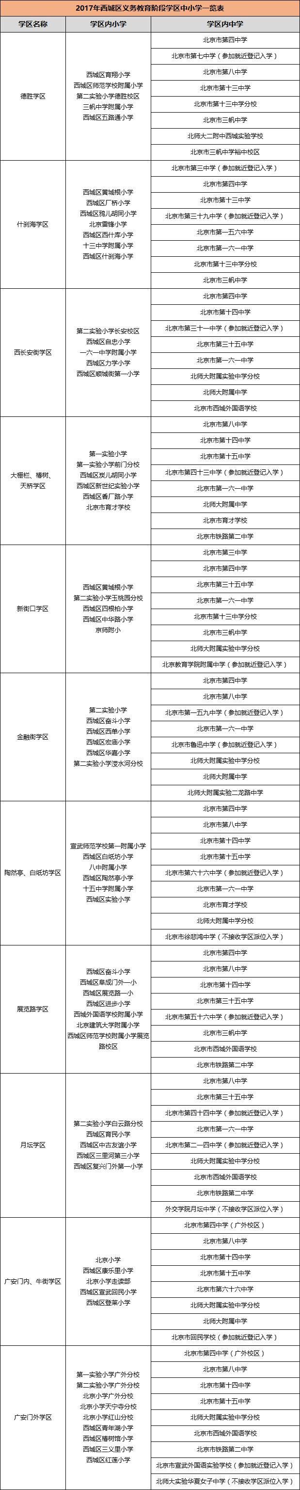 5秒就收藏了 海淀,西城等区400余所中学划片信息大全 错过还