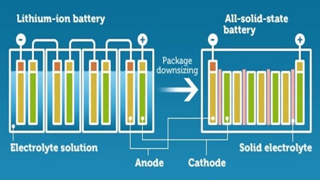 固态电池发展势头良好 未来5年应用可期
