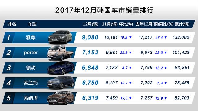 与中国完全不同！2017韩国车市三大特色