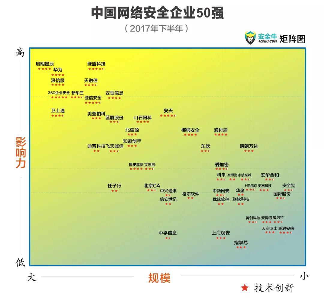 美创科技再次入选《中国网络安全企业50强》 安全指数一路飙升_手机凤凰网