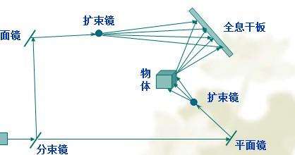 告别实体屏幕！ 四大问题解析全息投影 