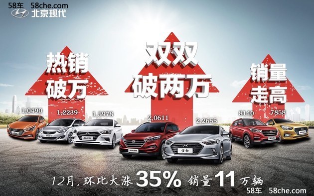 北京现代12月销量环比增35% 年销近82万
