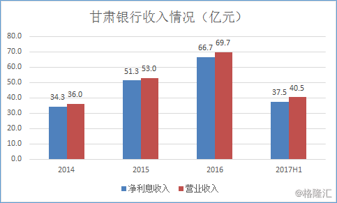 甘肃银行IPO点评:港股2018银行IPO第一股,区域