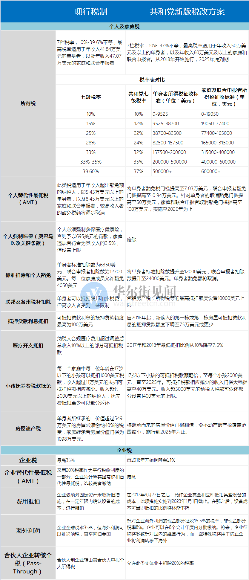 美国税率和中国税率 813DEC6880AB624E840982A3C9AF03FDCAE935A2_size187_w834_h1940.png