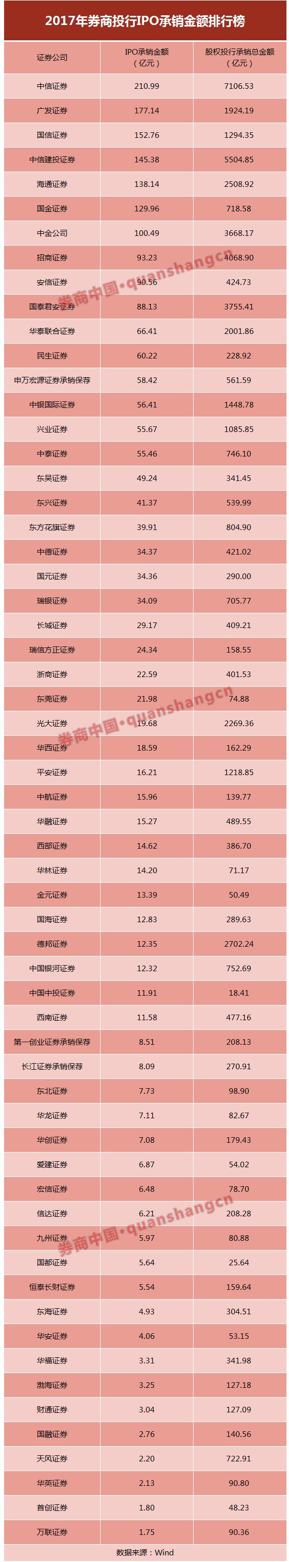 中信建投投行收入_[增持-A评级]中信建投601066中报点评：自营投行逆市增长股权质...(2)