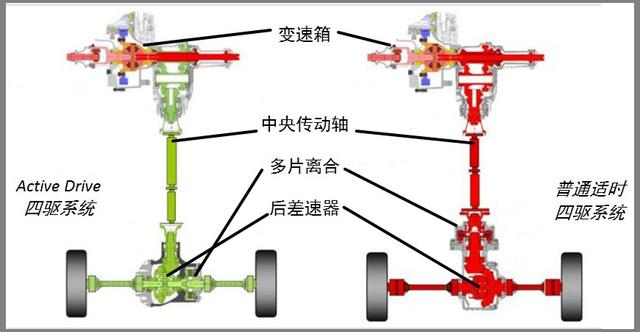 分时四驱，四驱性能高低和分时判断逻辑有什么区别？ 凤凰网汽车 凤凰网