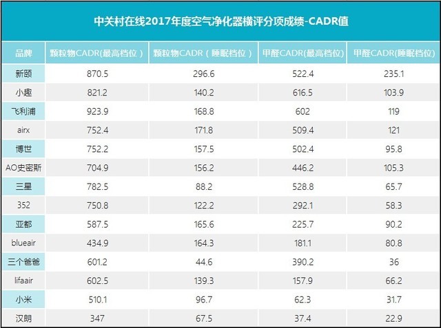 凭"心"净气 2017空气净化器横评 