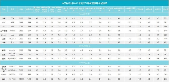 凭心"净"气 14款空气净化器2017年度横评 