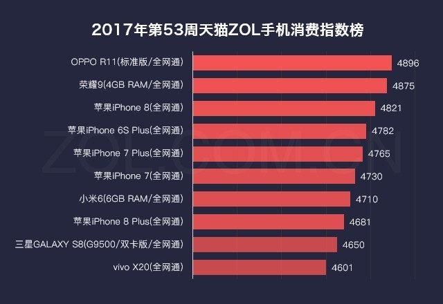 第53周天猫ZOL中国科技产品消费指数榜